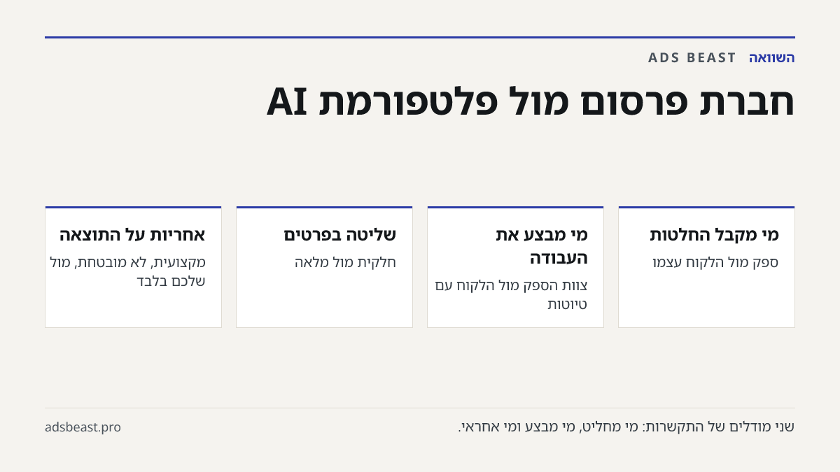חברת פרסום מול פלטפורמת AI. מי מקבל החלטות: ספק מול הלקוח עצמו; מי מבצע את העבודה: צוות הספק מול הלקוח עם טיוטות; שליטה בפרטים: חלקית מול מלאה; אחריות על התוצאה: מקצועית, לא מובטחת, מול שלכם בלבד