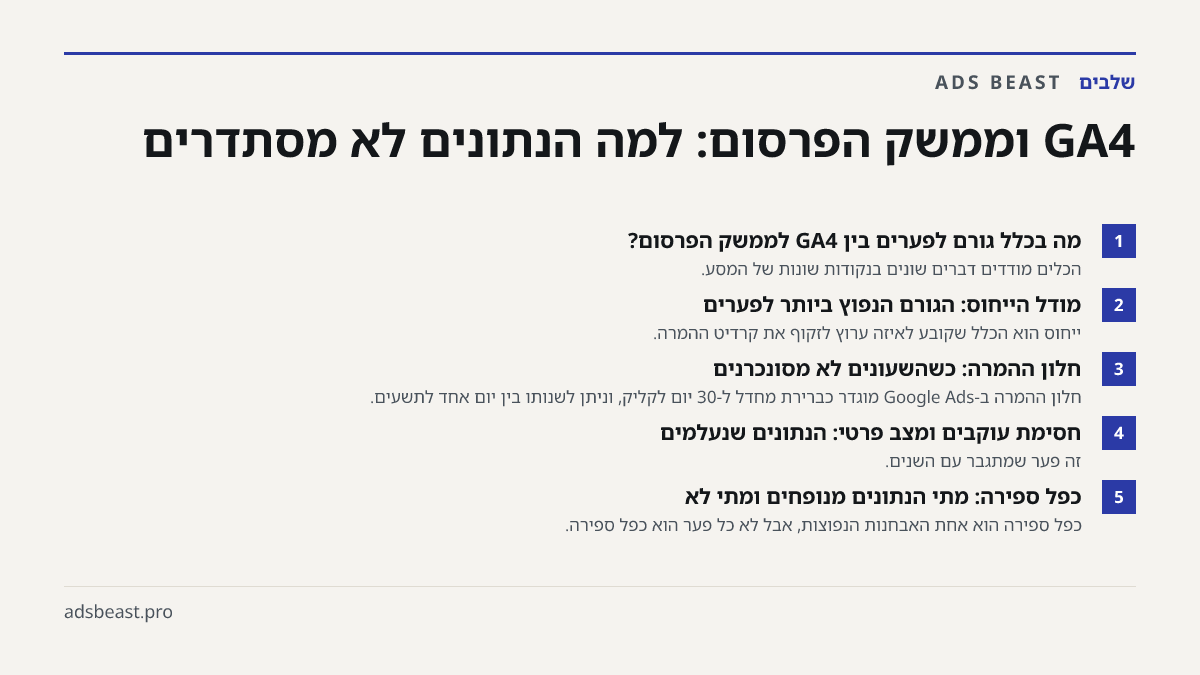 GA4 וממשק הפרסום: למה הנתונים לא מסתדרים. מה בכלל גורם לפערים בין GA4 לממשק הפרסום?: הכלים מודדים דברים שונים בנקודות שונות של המסע.; מודל הייחוס: הגורם הנפוץ ביותר לפערים: ייחוס הוא הכלל שקובע לאיזה ערוץ לזקוף את קרדיט ההמרה.; חלון ההמרה: כשהשעונים לא מסונכרנים: חלון ההמרה ב-Google Ads מוגדר כברירת
