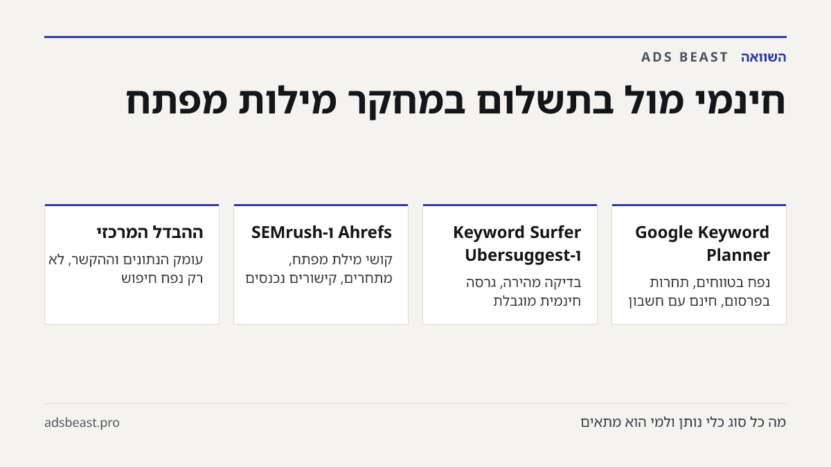 חינמי מול בתשלום במחקר מילות מפתח. Google Keyword Planner: נפח בטווחים, תחרות בפרסום, חינם עם חשבון; Keyword Surfer ו-Ubersuggest: בדיקה מהירה, גרסה חינמית מוגבלת; Ahrefs ו-SEMrush: קושי מילת מפתח, מתחרים, קישורים נכנסים; ההבדל המרכזי: עומק הנתונים וההקשר, לא רק נפח חיפוש