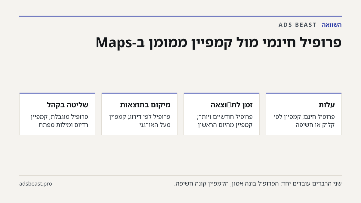 פרופיל חינמי מול קמפיין ממומן ב-Maps. עלות: פרופיל חינם; קמפיין לפי קליק או חשיפה; זמן לת�וצאה: פרופיל חודשיים ויותר; קמפיין מהיום הראשון; מיקום בתוצאות: פרופיל לפי דירוג; קמפיין מעל האורגני; שליטה בקהל: פרופיל מוגבלת; קמפיין רדיוס ומילות מפתח
