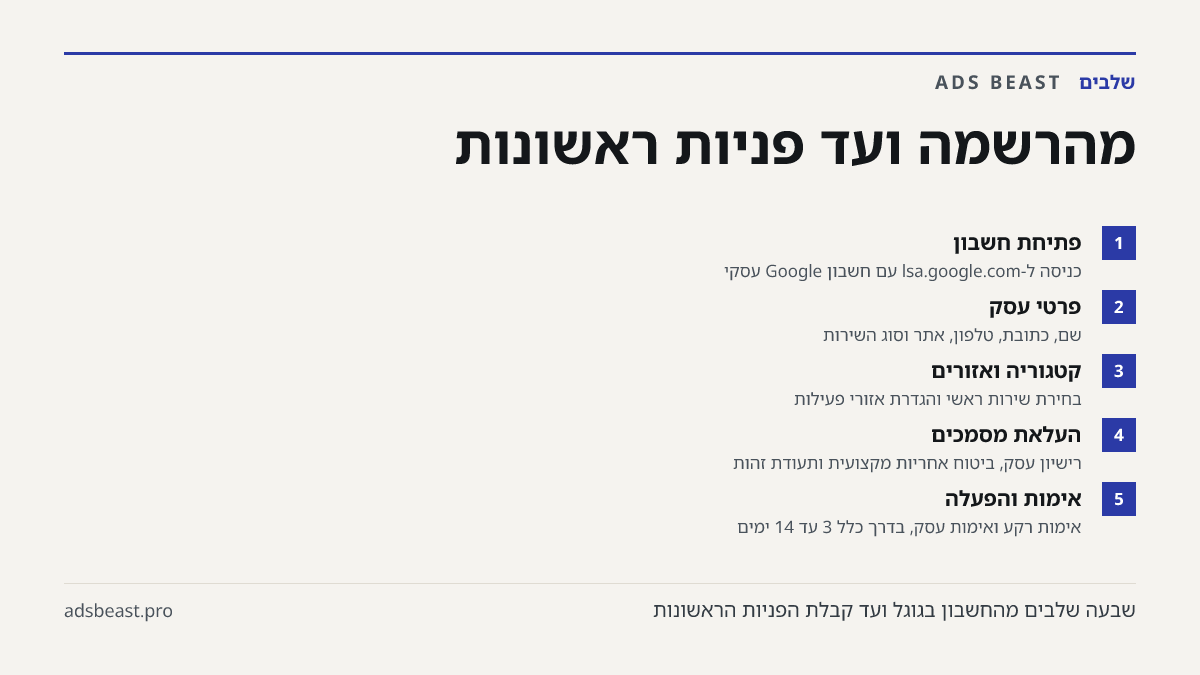 מהרשמה ועד פניות ראשונות. פתיחת חשבון: כניסה ל-lsa.google.com עם חשבון Google עסקי; פרטי עסק: שם, כתובת, טלפון, אתר וסוג השירות; קטגוריה ואזורים: בחירת שירות ראשי והגדרת אזורי פעילות; העלאת מסמכים: רישיון עסק, ביטוח אחריות מקצועית ותעודת זהות; אימות והפעלה: אימות רקע ואימות עסק, בדרך כלל 3 עד 14 ימי