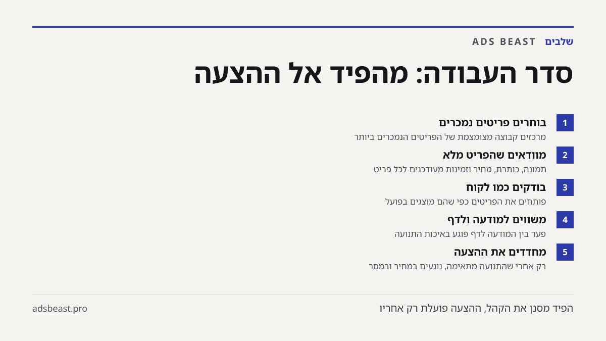 סדר העבודה: מהפיד אל ההצעה. בוחרים פריטים נמכרים: מרכזים קבוצה מצומצמת של הפריטים הנמכרים ביותר; מוודאים שהפריט מלא: תמונה, כותרת, מחיר וזמינות מעודכנים לכל פריט; בודקים כמו לקוח: פותחים את הפריטים כפי שהם מוצגים בפועל; משווים למודעה ולדף: פער בין המודעה לדף פוגע באיכות התנועה; מחדדים את ההצעה: רק א