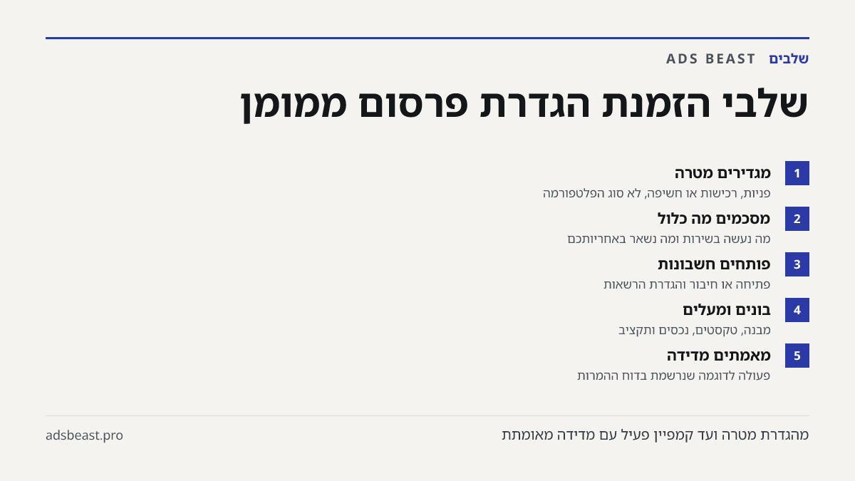שלבי הזמנת הגדרת פרסום ממומן. מגדירים מטרה: פניות, רכישות או חשיפה, לא סוג הפלטפורמה; מסכמים מה כלול: מה נעשה בשירות ומה נשאר באחריותכם; פותחים חשבונות: פתיחה או חיבור והגדרת הרשאות; בונים ומעלים: מבנה, טקסטים, נכסים ותקציב; מאמתים מדידה: פעולה לדוגמה שנרשמת בדוח ההמרות