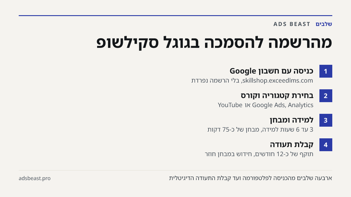מהרשמה להסמכה בגוגל סקילשופ. כניסה עם חשבון Google: skillshop.exceedlms.com, בלי הרשמה נפרדת; בחירת קטגוריה וקורס: Google Ads, Analytics או YouTube; למידה ומבחן: 3 עד 6 שעות למידה, מבחן של כ-75 דקות; קבלת תעודה: תוקף של כ-12 חודשים, חידוש במבחן חוזר