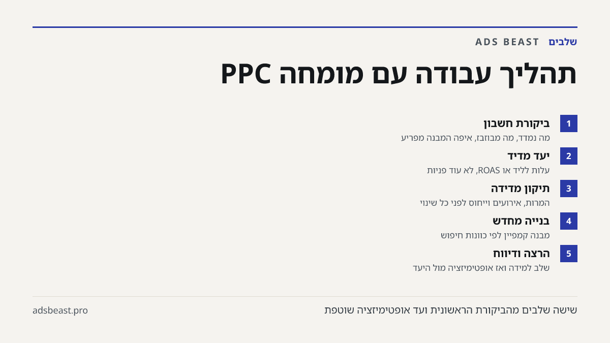 תהליך עבודה עם מומחה PPC. ביקורת חשבון: מה נמדד, מה מבוזבז, איפה המבנה מפריע; יעד מדיד: עלות לליד או ROAS, לא עוד פניות; תיקון מדידה: המרות, אירועים וייחוס לפני כל שינוי; בנייה מחדש: מבנה קמפיין לפי כוונות חיפוש; הרצה ודיווח: שלב למידה ואז אופטימיזציה מול היעד