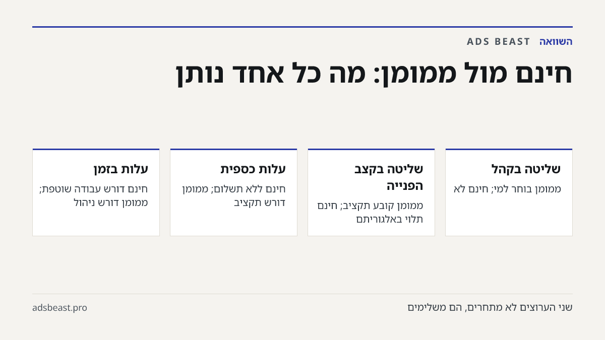 חינם מול ממומן: מה כל אחד נותן. שליטה בקהל: ממומן בוחר למי; חינם לא; שליטה בקצב הפנייה: ממומן קובע תקציב; חינם תלוי באלגוריתם; עלות כספית: חינם ללא תשלום; ממומן דורש תקציב; עלות בזמן: חינם דורש עבודה שוטפת; ממומן דורש ניהול