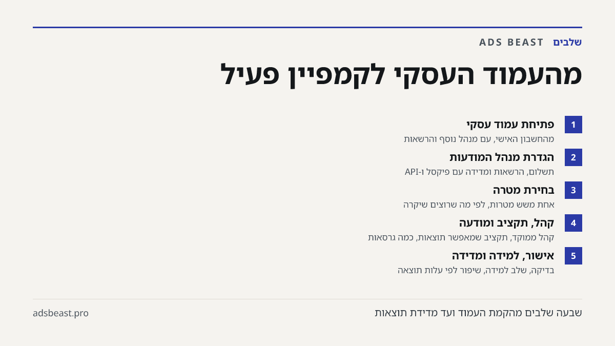 מהעמוד העסקי לקמפיין פעיל. פתיחת עמוד עסקי: מהחשבון האישי, עם מנהל נוסף והרשאות; הגדרת מנהל המודעות: תשלום, הרשאות ומדידה עם פיקסל ו-API; בחירת מטרה: אחת משש מטרות, לפי מה שרוצים שיקרה; קהל, תקציב ומודעה: קהל ממוקד, תקציב שמאפשר תוצאות, כמה גרסאות; אישור, למידה ומדידה: בדיקה, שלב למידה, שיפור לפי על