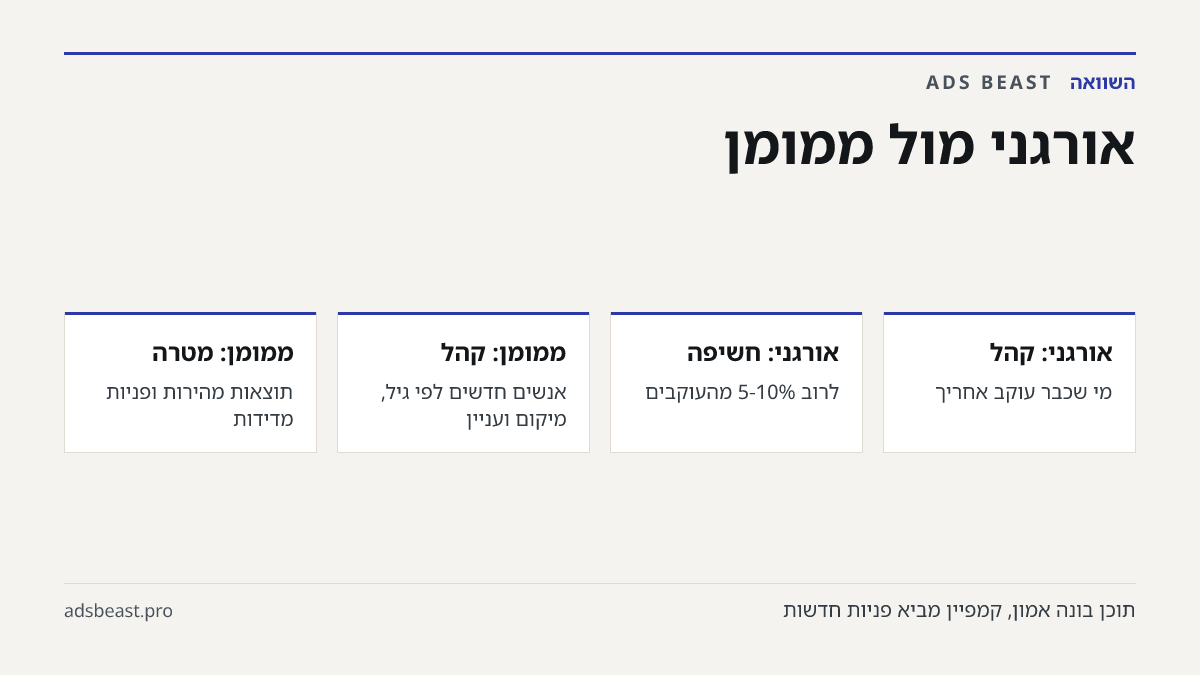 אורגני מול ממומן. אורגני: קהל: מי שכבר עוקב אחריך; אורגני: חשיפה: לרוב 5-10% מהעוקבים; ממומן: קהל: אנשים חדשים לפי גיל, מיקום ועניין; ממומן: מטרה: תוצאות מהירות ופניות מדידות