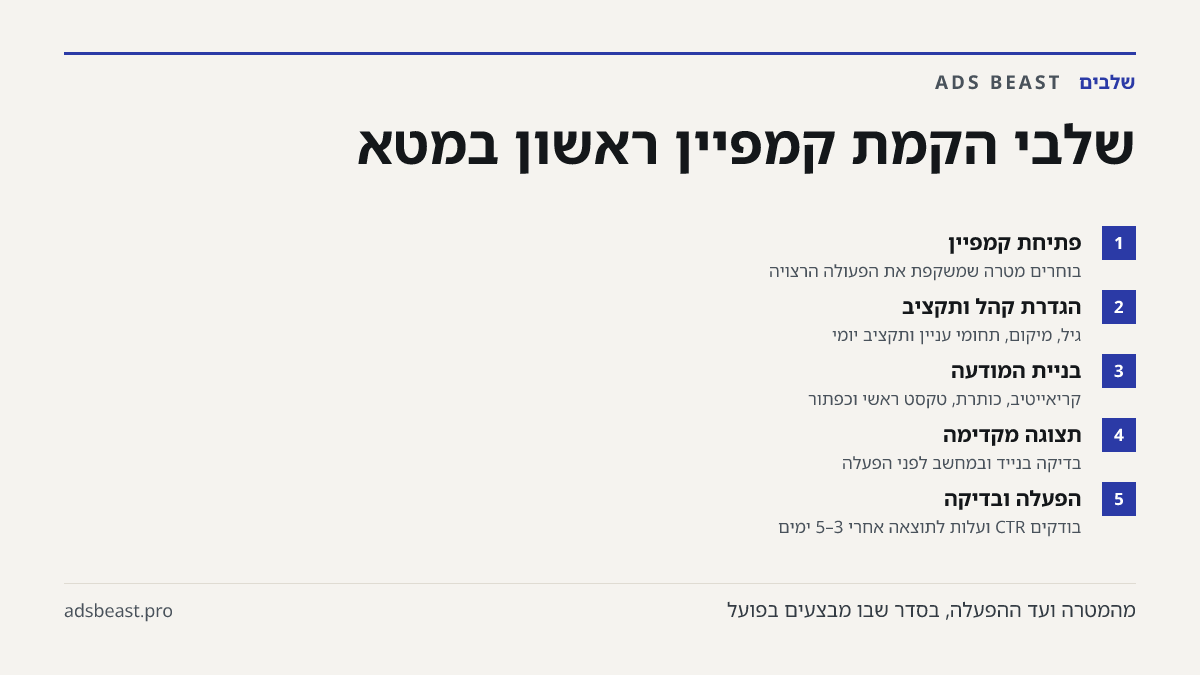 שלבי הקמת קמפיין ראשון במטא. פתיחת קמפיין: בוחרים מטרה שמשקפת את הפעולה הרצויה; הגדרת קהל ותקציב: גיל, מיקום, תחומי עניין ותקציב יומי; בניית המודעה: קריאייטיב, כותרת, טקסט ראשי וכפתור; תצוגה מקדימה: בדיקה בנייד ובמחשב לפני הפעלה; הפעלה ובדיקה: בודקים CTR ועלות לתוצאה אחרי 3–5 ימים
