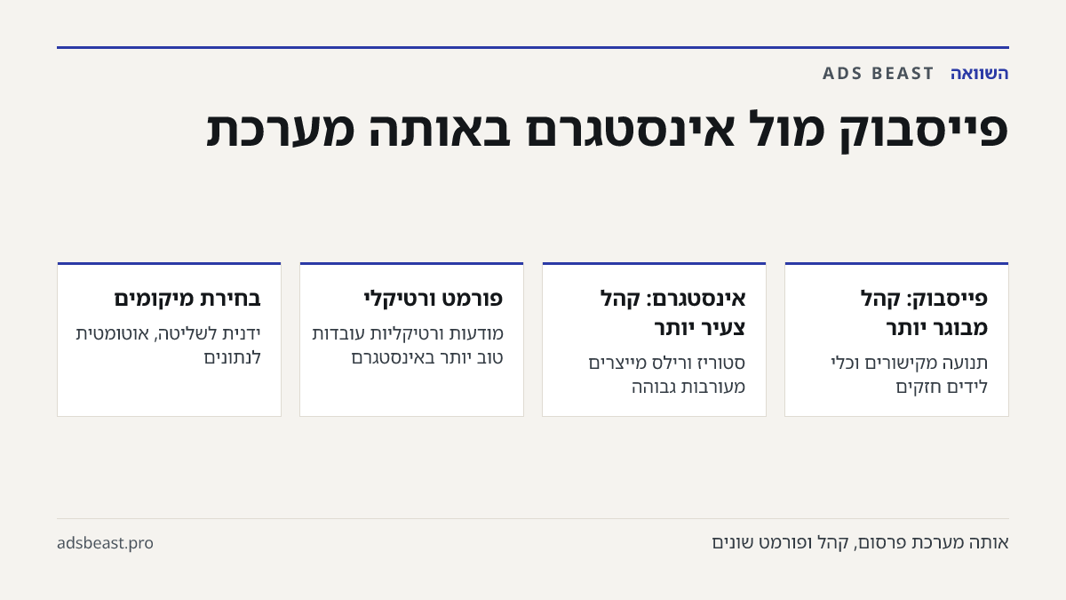 פייסבוק מול אינסטגרם באותה מערכת. פייסבוק: קהל מבוגר יותר: תנועה מקישורים וכלי לידים חזקים; אינסטגרם: קהל צעיר יותר: סטוריז ורילס מייצרים מעורבות גבוהה; פורמט ורטיקלי: מודעות ורטיקליות עובדות טוב יותר באינסטגרם; בחירת מיקומים: ידנית לשליטה, אוטומטית לנתונים