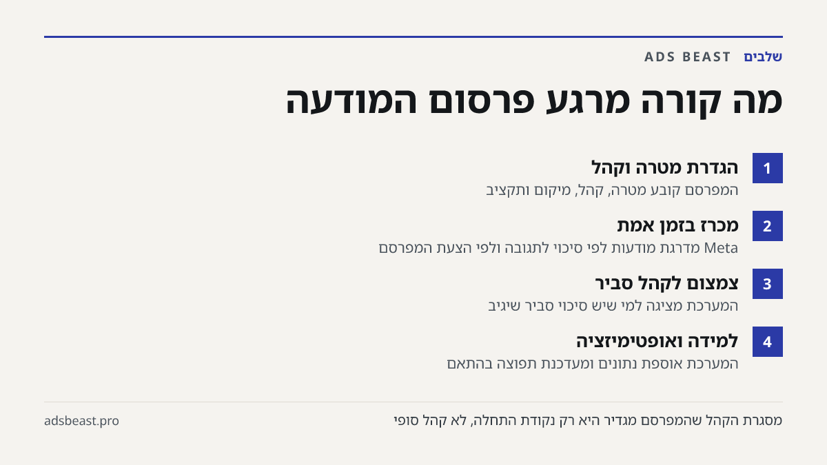 מה קורה מרגע פרסום המודעה. הגדרת מטרה וקהל: המפרסם קובע מטרה, קהל, מיקום ותקציב; מכרז בזמן אמת: Meta מדרגת מודעות לפי סיכוי לתגובה ולפי הצעת המפרסם; צמצום לקהל סביר: המערכת מציגה למי שיש סיכוי סביר שיגיב; למידה ואופטימיזציה: המערכת אוספת נתונים ומעדכנת תפוצה בהתאם