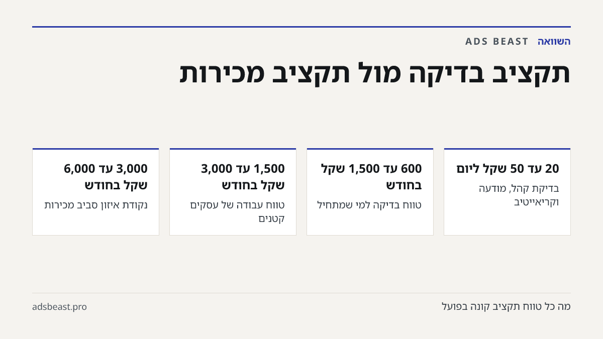 תקציב בדיקה מול תקציב מכירות. 20 עד 50 שקל ליום: בדיקת קהל, מודעה וקריאייטיב; 600 עד 1,500 שקל בחודש: טווח בדיקה למי שמתחיל; 1,500 עד 3,000 שקל בחודש: טווח עבודה של עסקים קטנים; 3,000 עד 6,000 שקל בחודש: נקודת איזון סביב מכירות