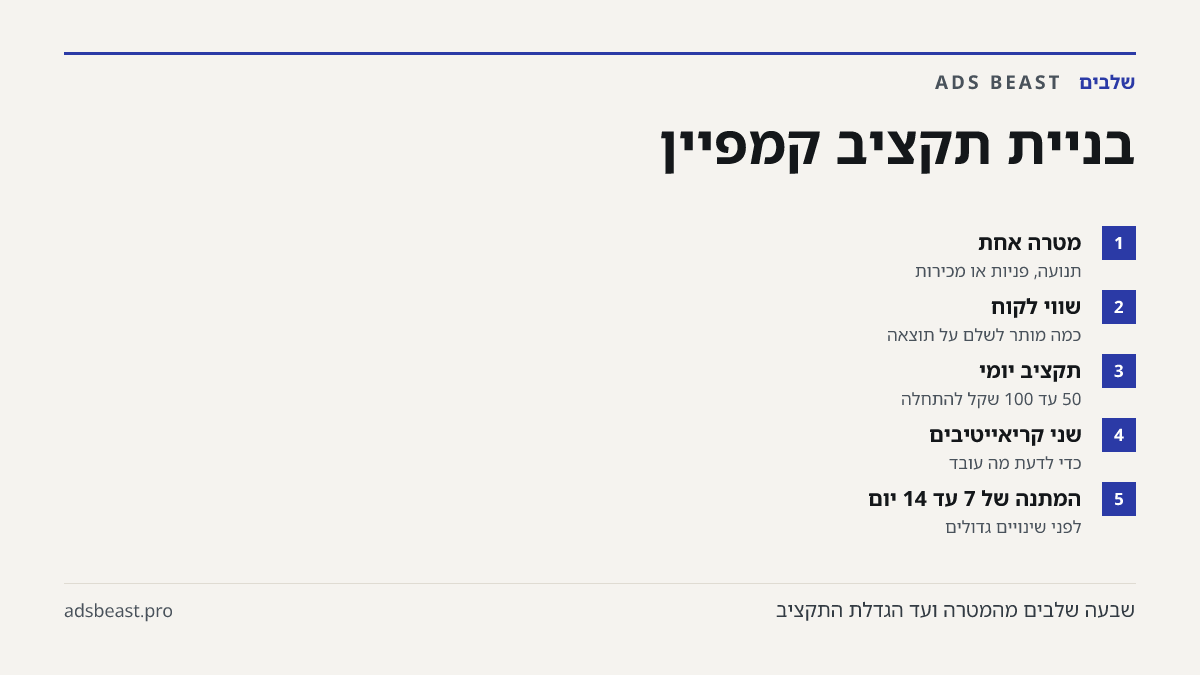 בניית תקציב קמפיין. מטרה אחת: תנועה, פניות או מכירות; שווי לקוח: כמה מותר לשלם על תוצאה; תקציב יומי: 50 עד 100 שקל להתחלה; שני קריאייטיבים: כדי לדעת מה עובד; המתנה של 7 עד 14 יום: לפני שינויים גדולים