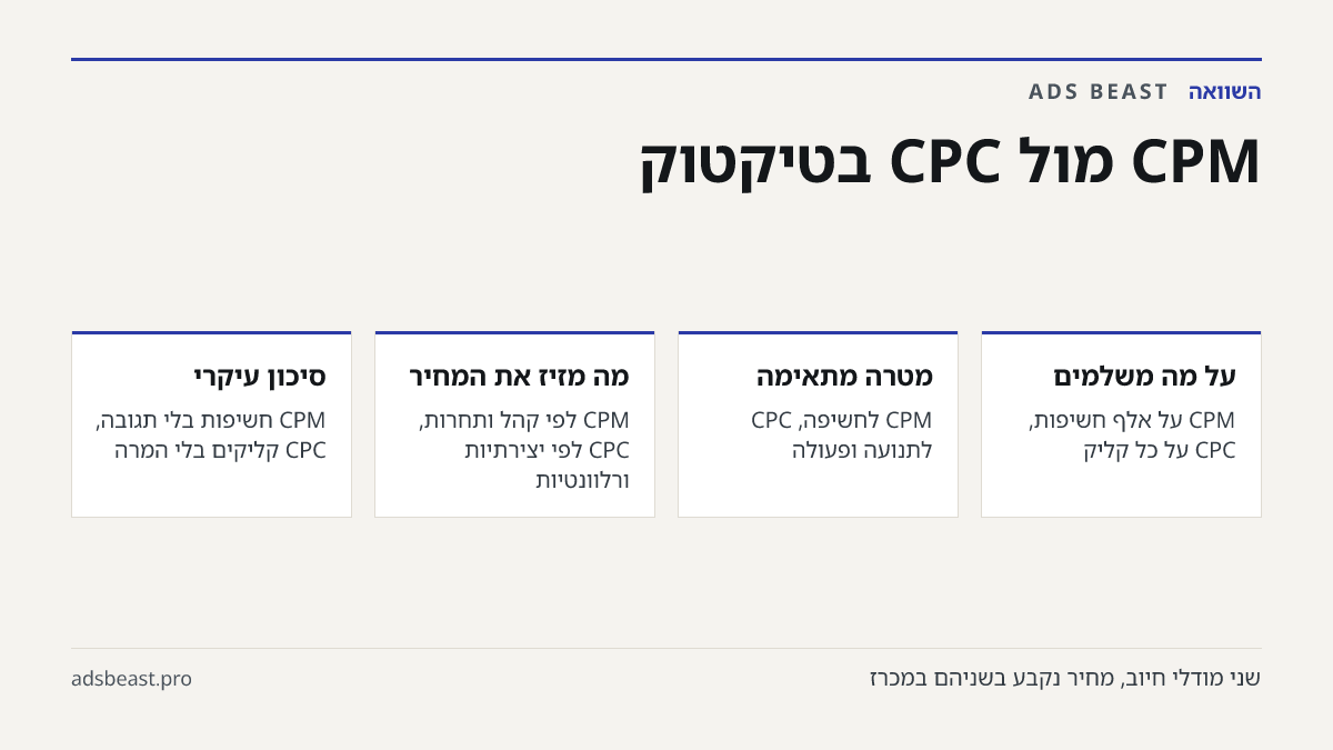 CPM מול CPC בטיקטוק. על מה משלמים: CPM על אלף חשיפות, CPC על כל קליק; מטרה מתאימה: CPM לחשיפה, CPC לתנועה ופעולה; מה מזיז את המחיר: CPM לפי קהל ותחרות, CPC לפי יצירתיות ורלוונטיות; סיכון עיקרי: CPM חשיפות בלי תגובה, CPC קליקים בלי המרה