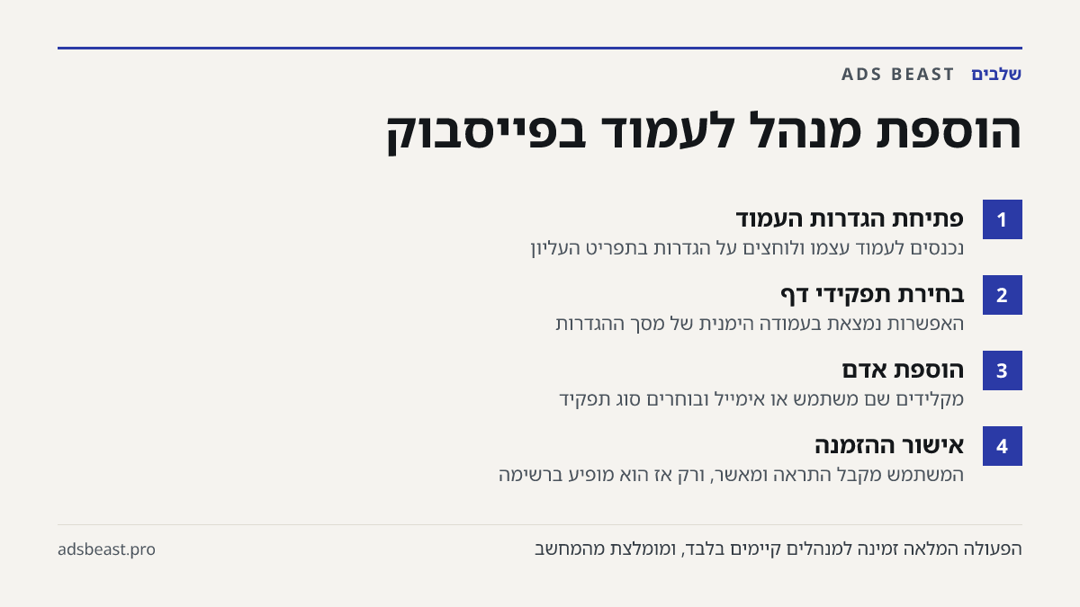 הוספת מנהל לעמוד בפייסבוק. פתיחת הגדרות העמוד: נכנסים לעמוד עצמו ולוחצים על הגדרות בתפריט העליון; בחירת תפקידי דף: האפשרות נמצאת בעמודה הימנית של מסך ההגדרות; הוספת אדם: מקלידים שם משתמש או אימייל ובוחרים סוג תפקיד; אישור ההזמנה: המשתמש מקבל התראה ומאשר, ורק אז הוא מופיע ברשימה