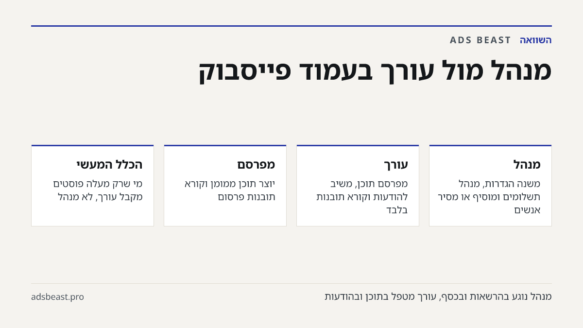 מנהל מול עורך בעמוד פייסבוק. מנהל: משנה הגדרות, מנהל תשלומים ומוסיף או מסיר אנשים; עורך: מפרסם תוכן, משיב להודעות וקורא תובנות בלבד; מפרסם: יוצר תוכן ממומן וקורא תובנות פרסום; הכלל המעשי: מי שרק מעלה פוסטים מקבל עורך, לא מנהל