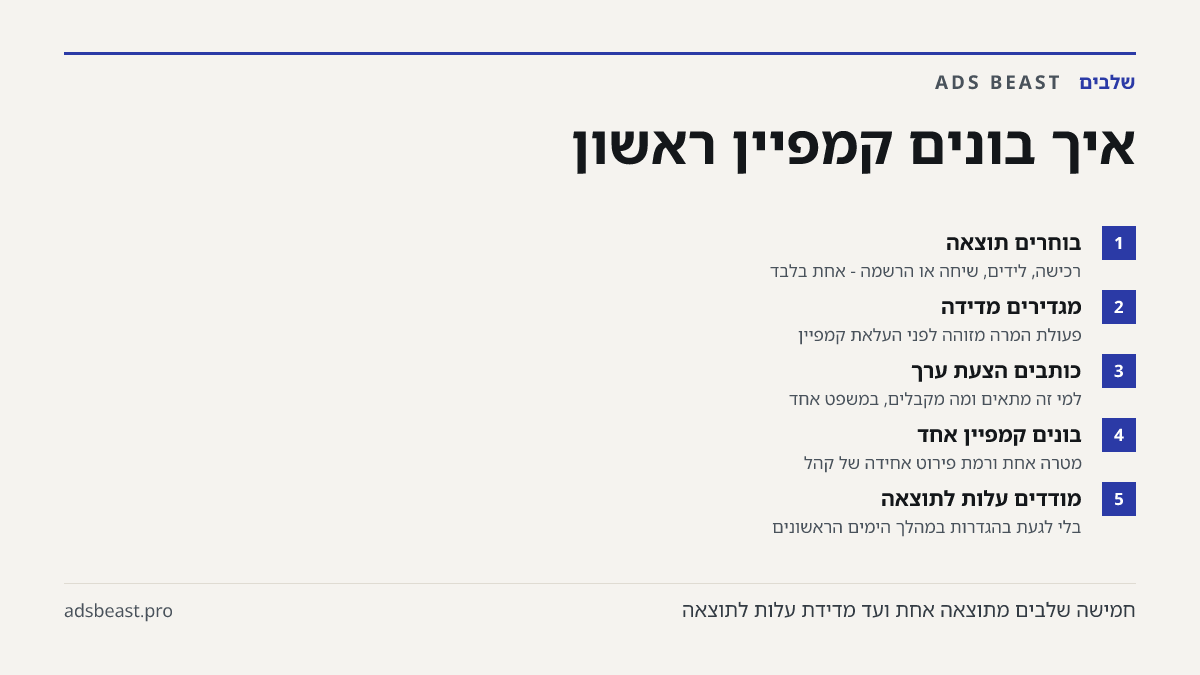 איך בונים קמפיין ראשון. בוחרים תוצאה: רכישה, לידים, שיחה או הרשמה - אחת בלבד; מגדירים מדידה: פעולת המרה מזוהה לפני העלאת קמפיין; כותבים הצעת ערך: למי זה מתאים ומה מקבלים, במשפט אחד; בונים קמפיין אחד: מטרה אחת ורמת פירוט אחידה של קהל; מודדים עלות לתוצאה: בלי לגעת בהגדרות במהלך הימים הראשונים