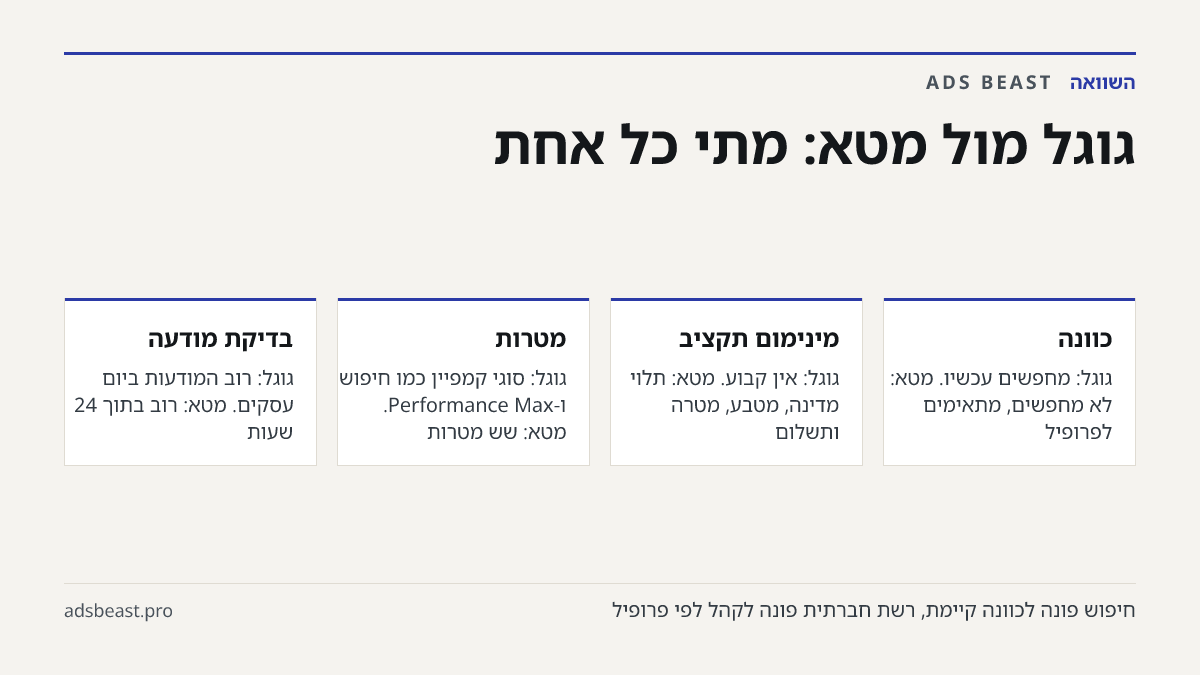 גוגל מול מטא: מתי כל אחת. כוונה: גוגל: מחפשים עכשיו. מטא: לא מחפשים, מתאימים לפרופיל; מינימום תקציב: גוגל: אין קבוע. מטא: תלוי מדינה, מטבע, מטרה ותשלום; מטרות: גוגל: סוגי קמפיין כמו חיפוש ו-Performance Max. מטא: שש מטרות; בדיקת מודעה: גוגל: רוב המודעות ביום עסקים. מטא: רוב בתוך 24 שעות