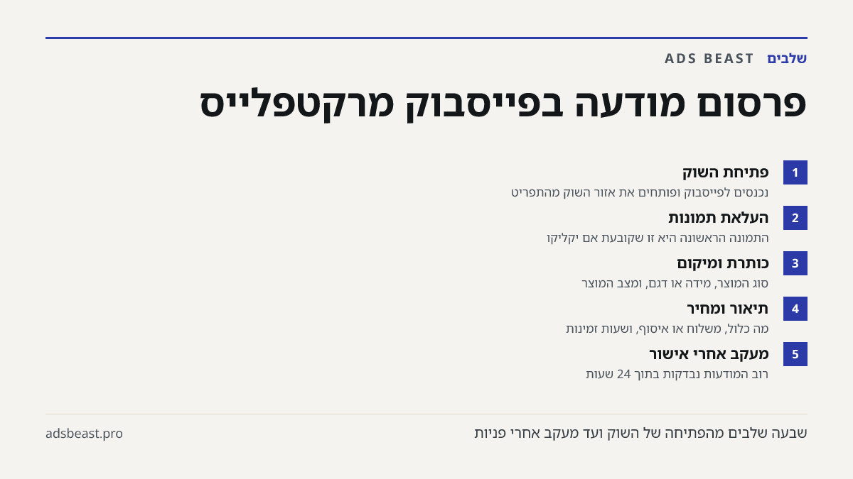 פרסום מודעה בפייסבוק מרקטפלייס. פתיחת השוק: נכנסים לפייסבוק ופותחים את אזור השוק מהתפריט; העלאת תמונות: התמונה הראשונה היא זו שקובעת אם יקליקו; כותרת ומיקום: סוג המוצר, מידה או דגם, ומצב המוצר; תיאור ומחיר: מה כלול, משלוח או איסוף, ושעות זמינות; מעקב אחרי אישור: רוב המודעות נבדקות בתוך 24 שעות
