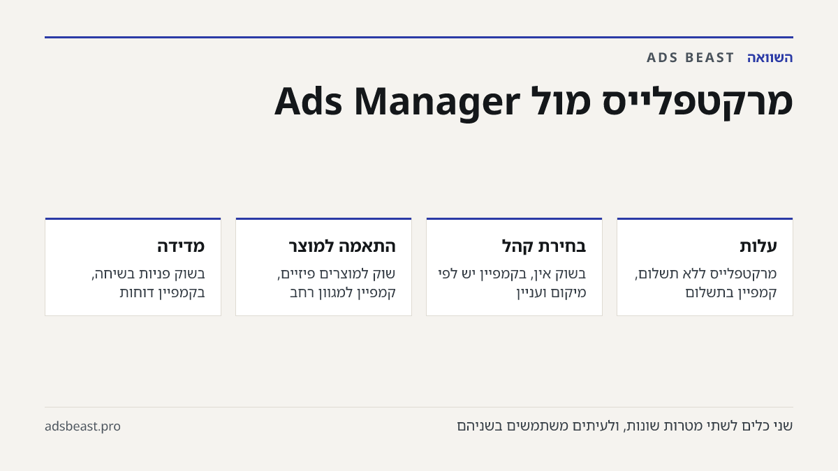 מרקטפלייס מול Ads Manager. עלות: מרקטפלייס ללא תשלום, קמפיין בתשלום; בחירת קהל: בשוק אין, בקמפיין יש לפי מיקום ועניין; התאמה למוצר: שוק למוצרים פיזיים, קמפיין למגוון רחב; מדידה: בשוק פניות בשיחה, בקמפיין דוחות