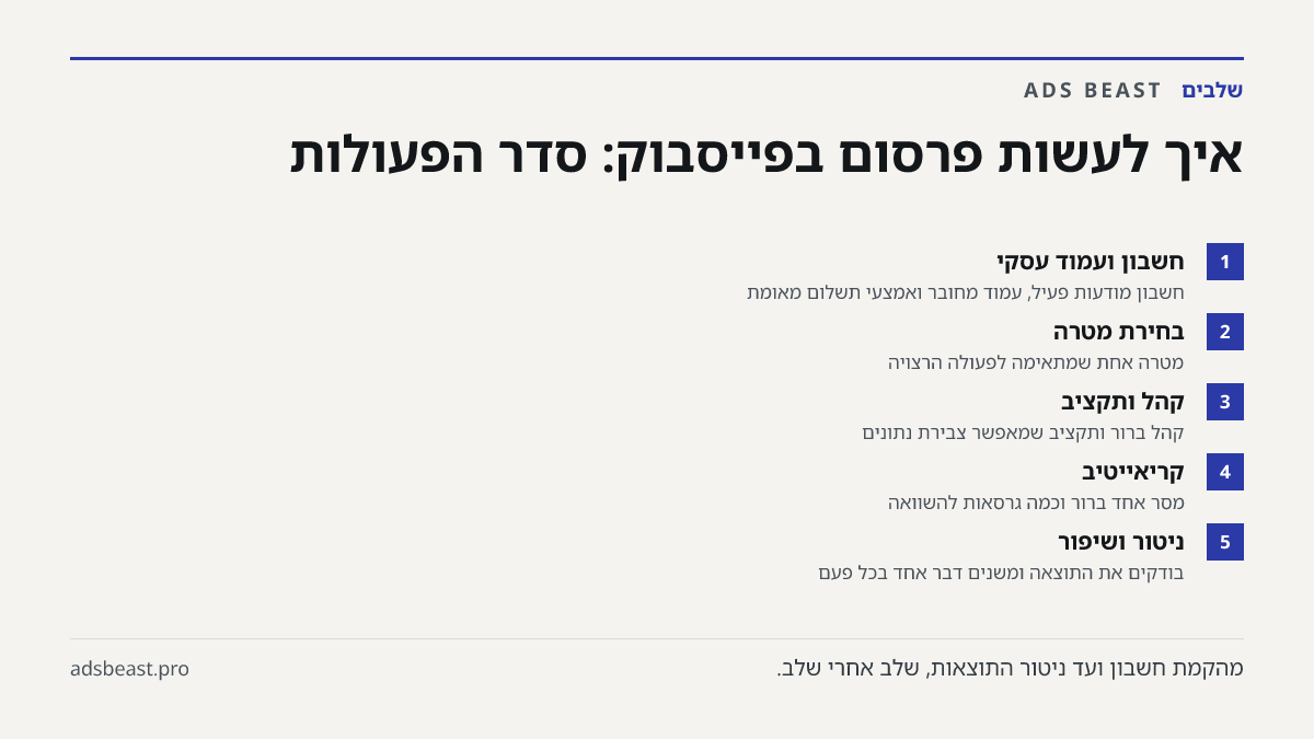איך לעשות פרסום בפייסבוק: סדר הפעולות. חשבון ועמוד עסקי: חשבון מודעות פעיל, עמוד מחובר ואמצעי תשלום מאומת; בחירת מטרה: מטרה אחת שמתאימה לפעולה הרצויה; קהל ותקציב: קהל ברור ותקציב שמאפשר צבירת נתונים; קריאייטיב: מסר אחד ברור וכמה גרסאות להשוואה; ניטור ושיפור: בודקים את התוצאה ומשנים דבר אחד בכל פעם