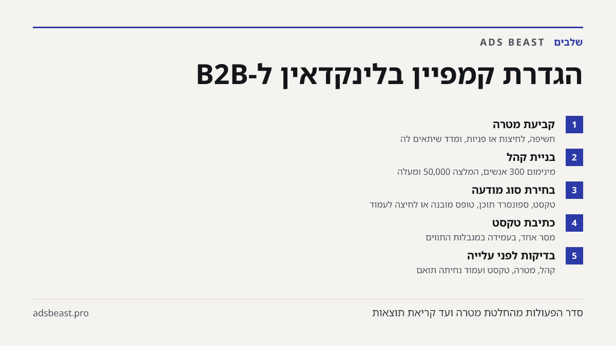 הגדרת קמפיין בלינקדאין ל-B2B. קביעת מטרה: חשיפה, לחיצות או פניות, ומדד שיתאים לה; בניית קהל: מינימום 300 אנשים, המלצה 50,000 ומעלה; בחירת סוג מודעה: טקסט, ספונסרד תוכן, טופס מובנה או לחיצה לעמוד; כתיבת טקסט: מסר אחד, בעמידה במגבלות התווים; בדיקות לפני עלייה: קהל, מטרה, טקסט ועמוד נחיתה תואם