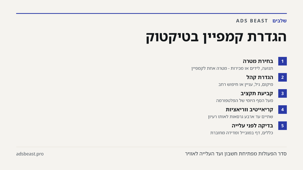 הגדרת קמפיין בטיקטוק. בחירת מטרה: תנועה, לידים או מכירות - מטרה אחת לקמפיין; הגדרת קהל: מיקום, גיל, עניין או חיפוש רחב; קביעת תקציב: מעל הסף היומי של הפלטפורמה; קריאייטיב ווריאציות: שתיים עד ארבע גרסאות לאותו רעיון; בדיקה לפני עלייה: כללים, דף במובייל ומדידה מחוברת