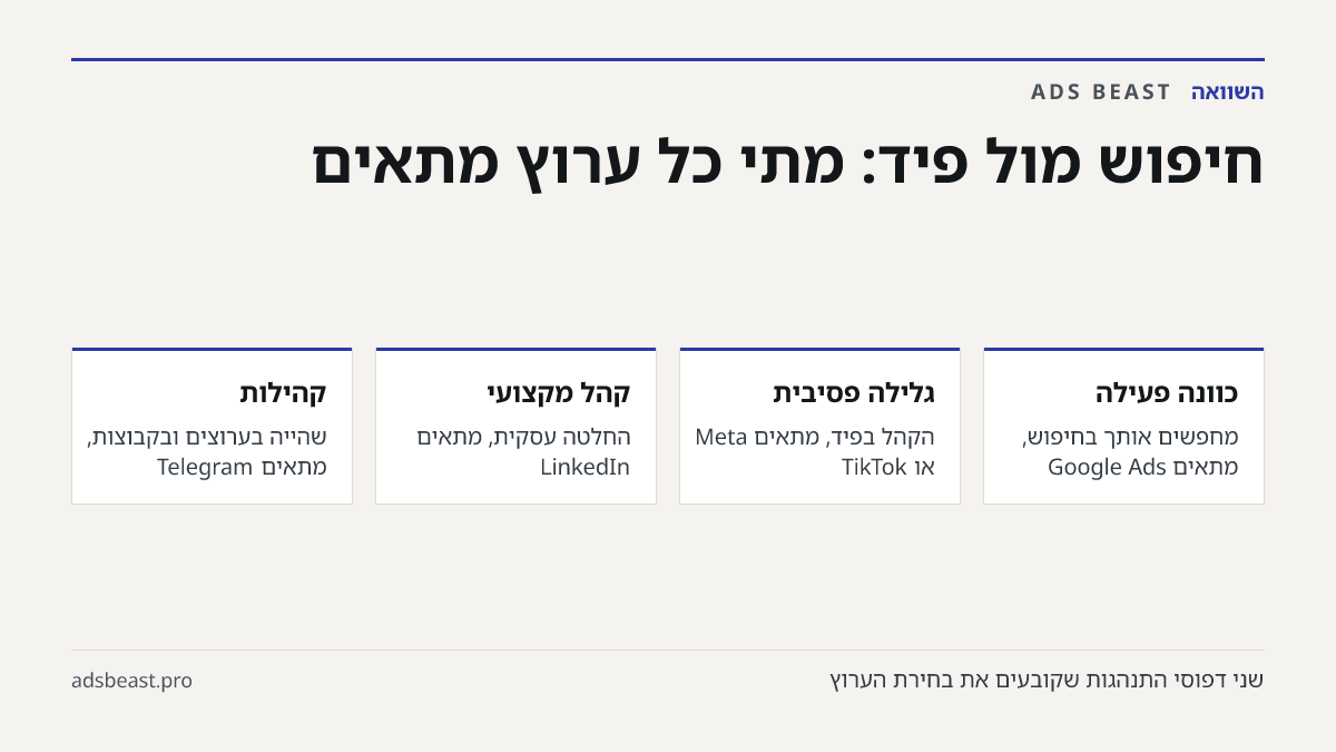 חיפוש מול פיד: מתי כל ערוץ מתאים. כוונה פעילה: מחפשים אותך בחיפוש, מתאים Google Ads; גלילה פסיבית: הקהל בפיד, מתאים Meta או TikTok; קהל מקצועי: החלטה עסקית, מתאים LinkedIn; קהילות: שהייה בערוצים ובקבוצות, מתאים Telegram