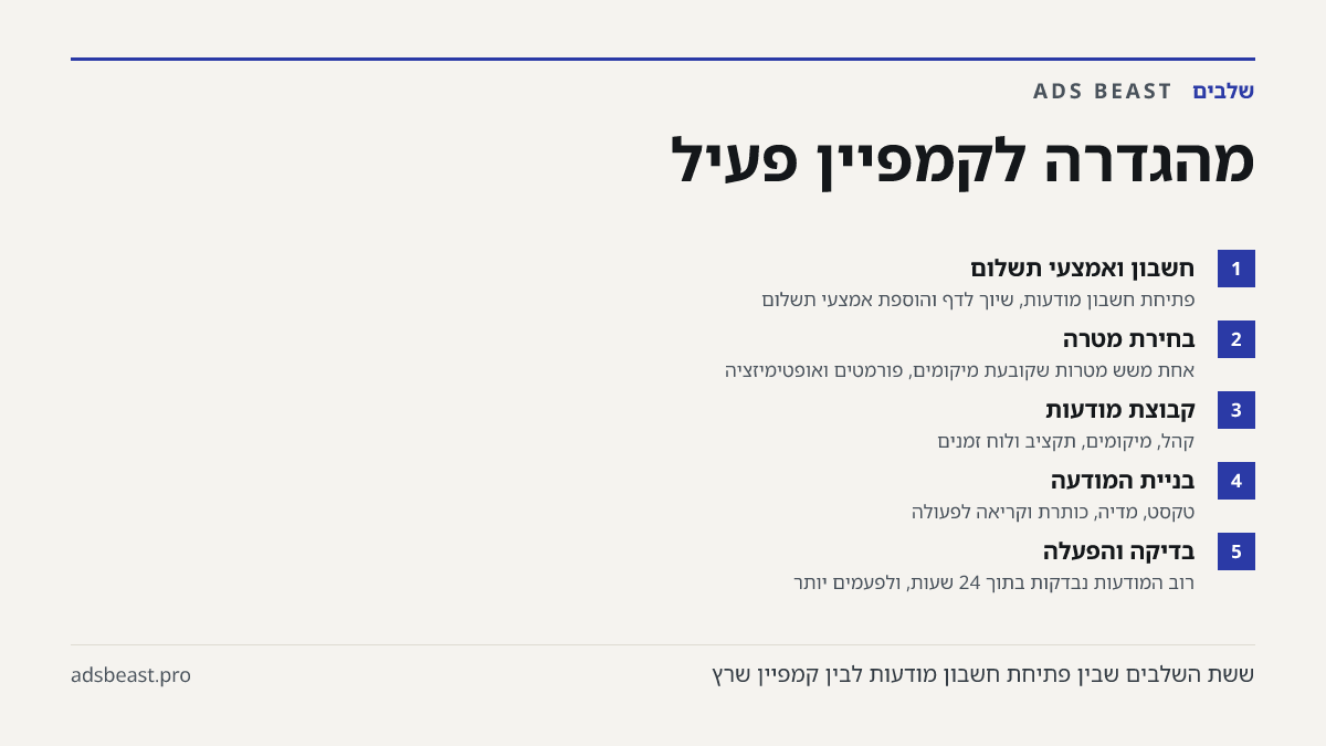 מהגדרה לקמפיין פעיל. חשבון ואמצעי תשלום: פתיחת חשבון מודעות, שיוך לדף והוספת אמצעי תשלום; בחירת מטרה: אחת משש מטרות שקובעת מיקומים, פורמטים ואופטימיזציה; קבוצת מודעות: קהל, מיקומים, תקציב ולוח זמנים; בניית המודעה: טקסט, מדיה, כותרת וקריאה לפעולה; בדיקה והפעלה: רוב המודעות נבדקות בתוך 24 שעות, ולפעמי