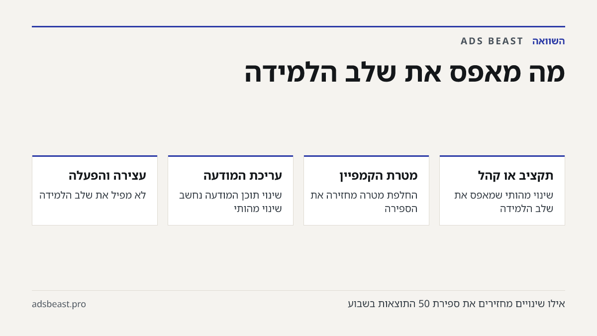 מה מאפס את שלב הלמידה. תקציב או קהל: שינוי מהותי שמאפס את שלב הלמידה; מטרת הקמפיין: החלפת מטרה מחזירה את הספירה; עריכת המודעה: שינוי תוכן המודעה נחשב שינוי מהותי; עצירה והפעלה: לא מפיל את שלב הלמידה; שינוי קוסמטי: לא נוגע לקהל, לתקציב או לתוכן