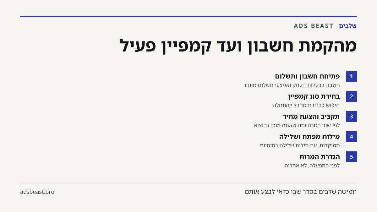 מהקמת חשבון ועד קמפיין פעיל. פתיחת חשבון ותשלום: חשבון בבעלות העסק ואמצעי תשלום מוגדר; בחירת סוג קמפיין: חיפוש כברירת מחדל להתחלה; תקציב והצעת מחיר: לפי שווי המרה ומה שאתה מוכן להוציא; מילות מפתח ושלילה: ממוקדות, עם מילות שלילה בסיסיות; הגדרת המרות: לפני ההפעלה, לא אחריה