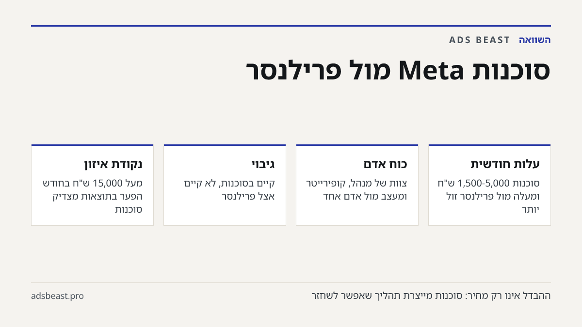 סוכנות Meta מול פרילנסר. עלות חודשית: סוכנות 1,500-5,000 ש"ח ומעלה מול פרילנסר זול יותר; כוח אדם: צוות של מנהל, קופירייטר ומעצב מול אדם אחד; גיבוי: קיים בסוכנות, לא קיים אצל פרילנסר; נקודת איזון: מעל 15,000 ש"ח בחודש הפער בתוצאות מצדיק סוכנות