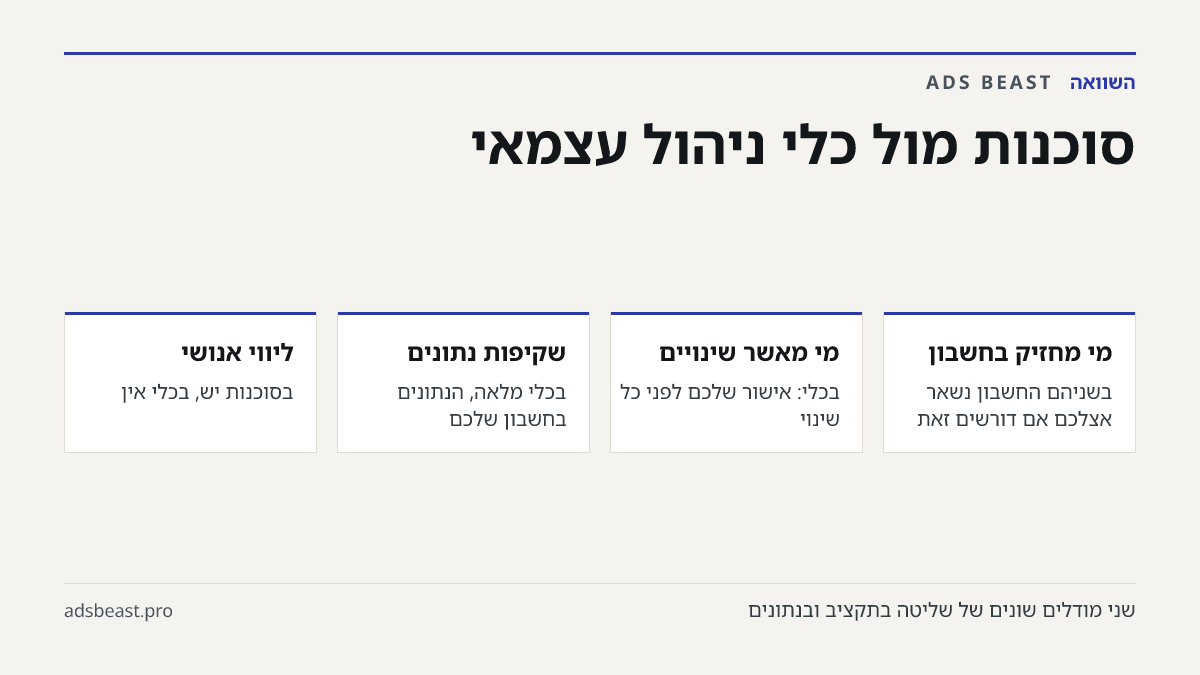 סוכנות מול כלי ניהול עצמאי. מי מחזיק בחשבון: בשניהם החשבון נשאר אצלכם אם דורשים זאת; מי מאשר שינויים: בכלי: אישור שלכם לפני כל שינוי; שקיפות נתונים: בכלי מלאה, הנתונים בחשבון שלכם; ליווי אנושי: בסוכנות יש, בכלי אין