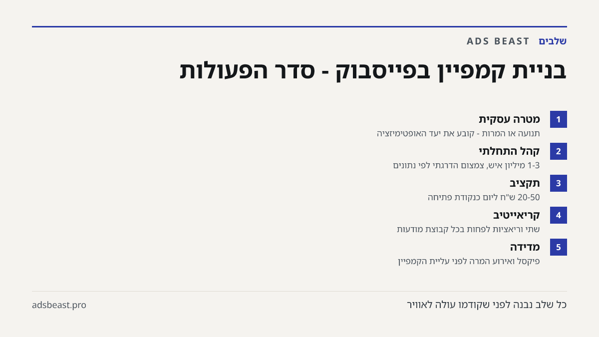 בניית קמפיין בפייסבוק - סדר הפעולות. מטרה עסקית: תנועה או המרות - קובע את יעד האופטימיזציה; קהל התחלתי: 1-3 מיליון איש, צמצום הדרגתי לפי נתונים; תקציב: 20-50 ש"ח ליום כנקודת פתיחה; קריאייטיב: שתי וריאציות לפחות בכל קבוצת מודעות; מדידה: פיקסל ואירוע המרה לפני עליית הקמפיין