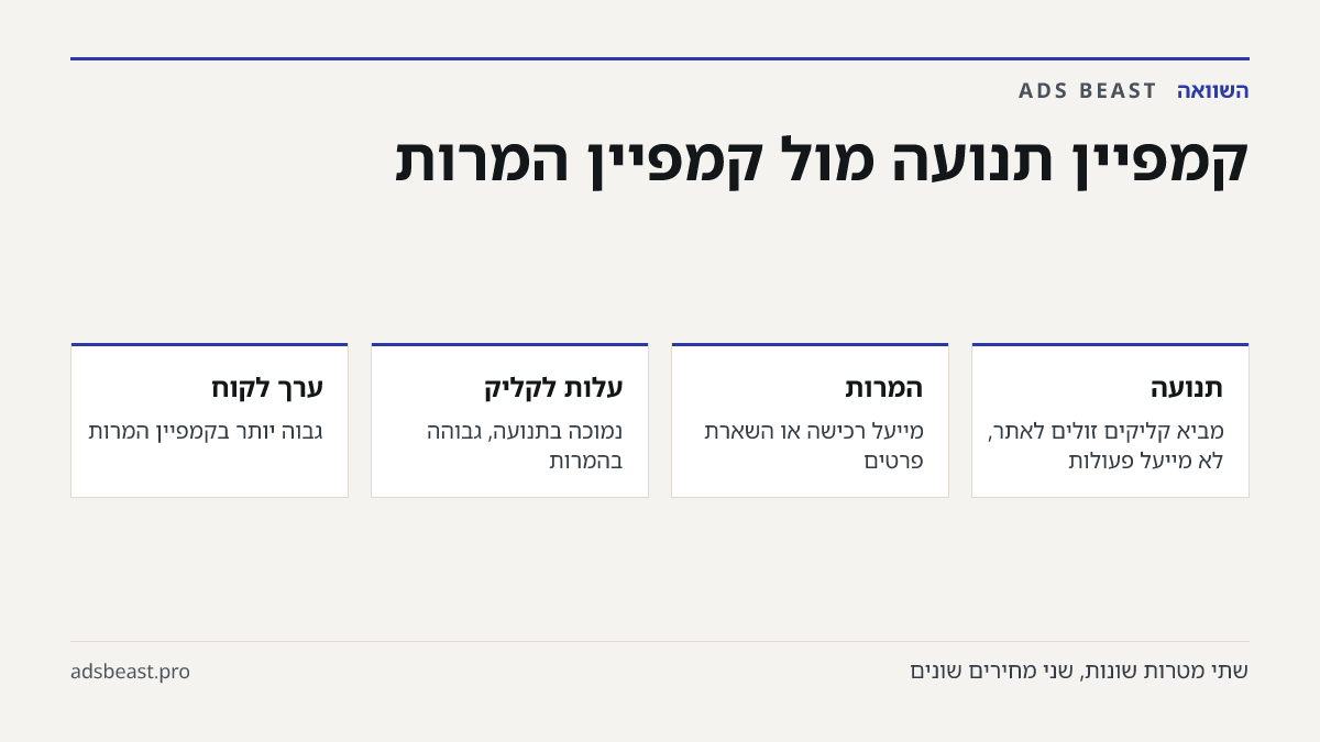 קמפיין תנועה מול קמפיין המרות. תנועה: מביא קליקים זולים לאתר, לא מייעל פעולות; המרות: מייעל רכישה או השארת פרטים; עלות לקליק: נמוכה בתנועה, גבוהה בהמרות; ערך לקוח: גבוה יותר בקמפיין המרות