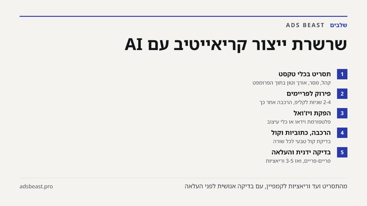 שרשרת ייצור קריאייטיב עם AI. תסריט בכלי טקסט: קהל, מסר, אורך וטון בתוך הפרומפט; פירוק לפריימים: 2-4 שניות לקליפ, הרכבה אחר כך; הפקת ויז'ואל: פלטפורמת וידאו או כלי עיצוב; הרכבה, כתוביות וקול: בדיקת קול טבעי לכל שורה; בדיקה ידנית והעלאה: פריים-פריים, ואז 3-5 וריאציות