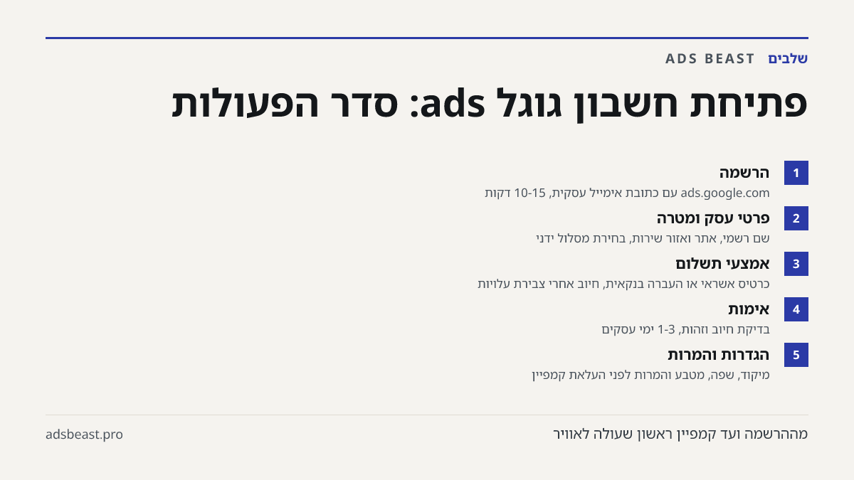 פתיחת חשבון גוגל ads: סדר הפעולות. הרשמה: ads.google.com עם כתובת אימייל עסקית, 10-15 דקות; פרטי עסק ומטרה: שם רשמי, אתר ואזור שירות, בחירת מסלול ידני; אמצעי תשלום: כרטיס אשראי או העברה בנקאית, חיוב אחרי צבירת עלויות; אימות: בדיקת חיוב וזהות, 1-3 ימי עסקים; הגדרות והמרות: מיקוד, שפה, מטבע והמרות לפנ