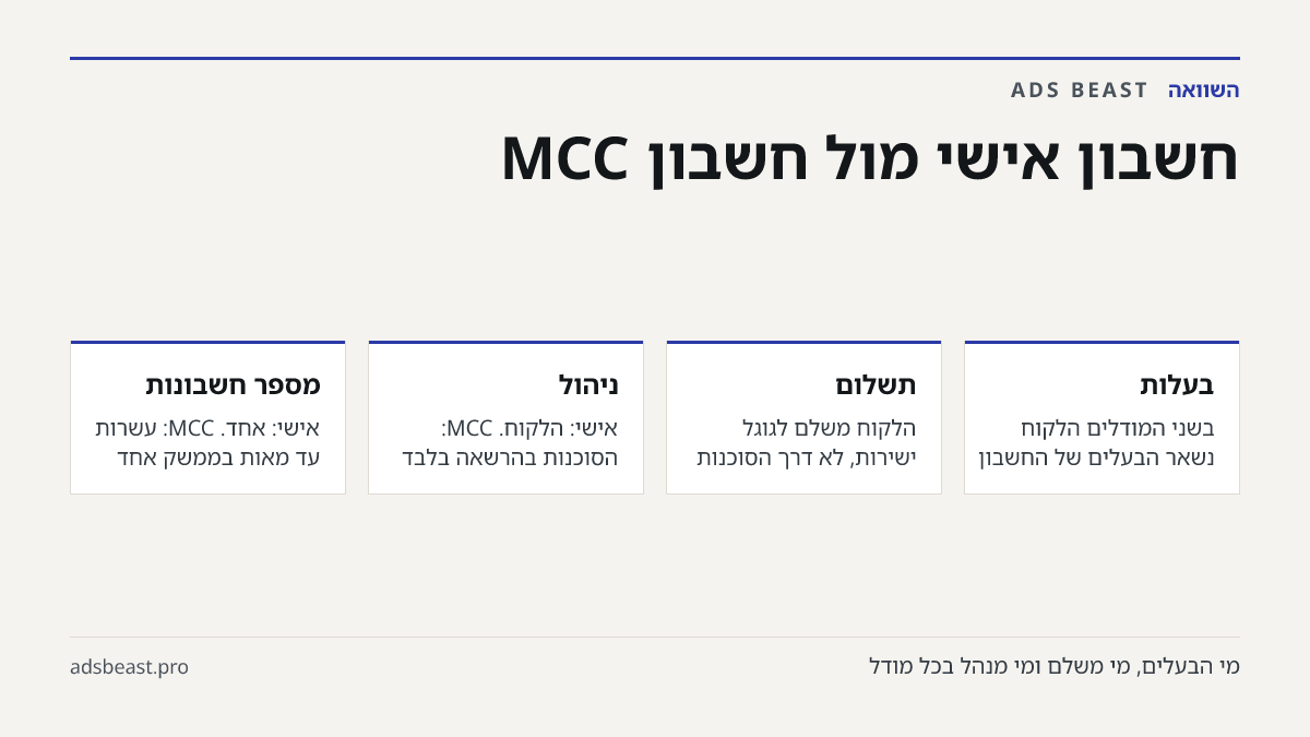 חשבון אישי מול חשבון MCC. בעלות: בשני המודלים הלקוח נשאר הבעלים של החשבון; תשלום: הלקוח משלם לגוגל ישירות, לא דרך הסוכנות; ניהול: אישי: הלקוח. MCC: הסוכנות בהרשאה בלבד; מספר חשבונות: אישי: אחד. MCC: עשרות עד מאות בממשק אחד; סיום התקשרות: ב-MCC מסירים הרשאה והחשבון נשאר עם ההיסטוריה