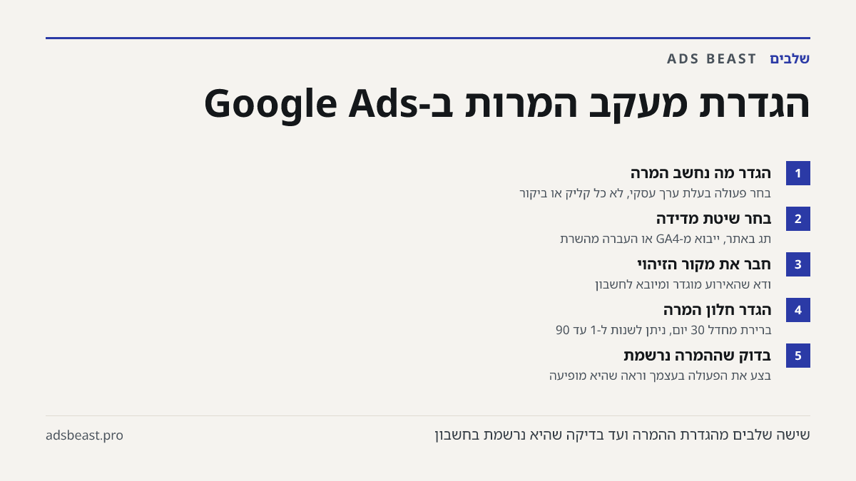 הגדרת מעקב המרות ב-Google Ads. הגדר מה נחשב המרה: בחר פעולה בעלת ערך עסקי, לא כל קליק או ביקור; בחר שיטת מדידה: תג באתר, ייבוא מ-GA4 או העברה מהשרת; חבר את מקור הזיהוי: ודא שהאירוע מוגדר ומיובא לחשבון; הגדר חלון המרה: ברירת מחדל 30 יום, ניתן לשנות ל-1 עד 90; בדוק שההמרה נרשמת: בצע את הפעולה בעצמך ור