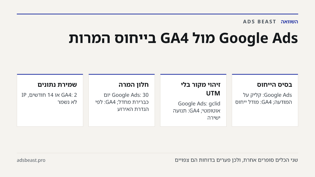 Google Ads מול GA4 בייחוס המרות. בסיס הייחוס: Google Ads: קליק על המודעה; GA4: מודל ייחוס; זיהוי מקור בלי UTM: Google Ads: gclid אוטומטי; GA4: תנועה ישירה; חלון המרה: Google Ads: 30 יום כברירת מחדל; GA4: לפי הגדרת האירוע; שמירת נתונים: GA4: 2 או 14 חודשים, IP לא נשמר