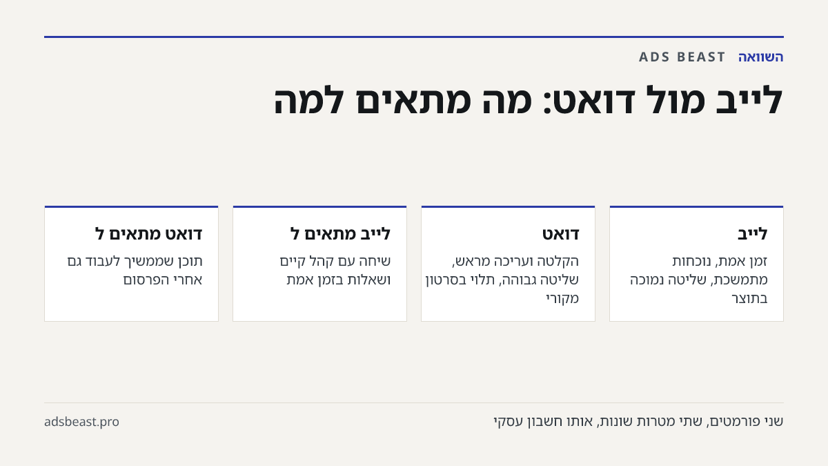 לייב מול דואט: מה מתאים למה. לייב: זמן אמת, נוכחות מתמשכת, שליטה נמוכה בתוצר; דואט: הקלטה ועריכה מראש, שליטה גבוהה, תלוי בסרטון מקורי; לייב מתאים ל: שיחה עם קהל קיים ושאלות בזמן אמת; דואט מתאים ל: תוכן שממשיך לעבוד גם אחרי הפרסום