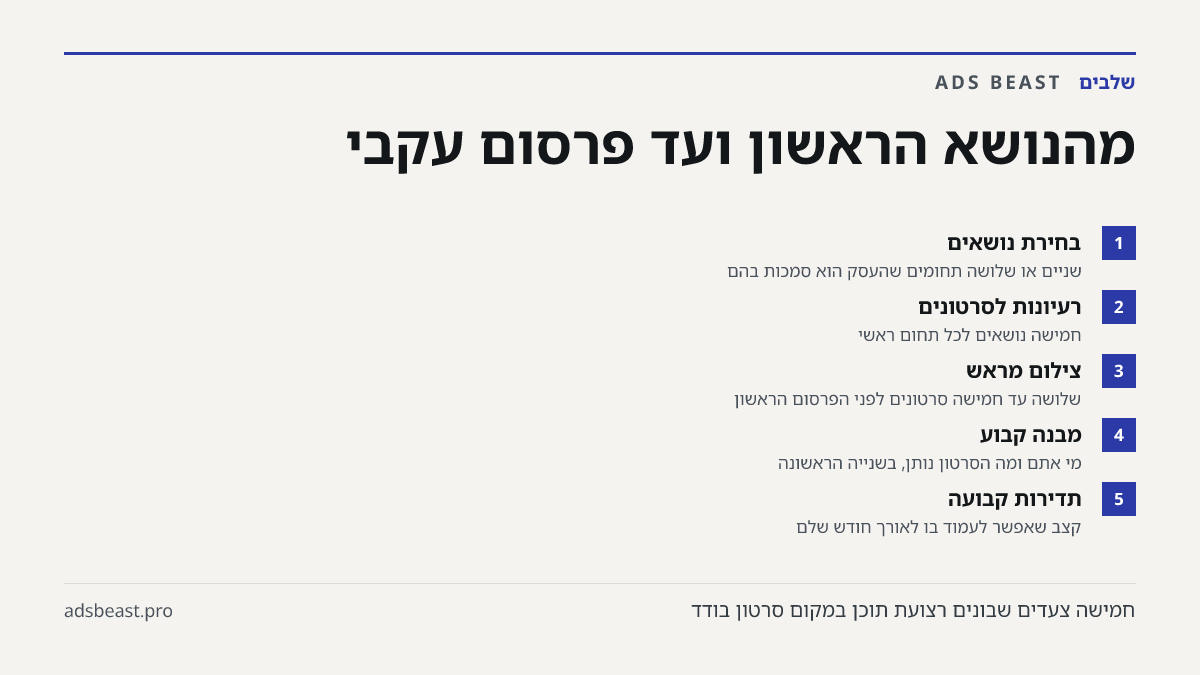 מהנושא הראשון ועד פרסום עקבי. בחירת נושאים: שניים או שלושה תחומים שהעסק הוא סמכות בהם; רעיונות לסרטונים: חמישה נושאים לכל תחום ראשי; צילום מראש: שלושה עד חמישה סרטונים לפני הפרסום הראשון; מבנה קבוע: מי אתם ומה הסרטון נותן, בשנייה הראשונה; תדירות קבועה: קצב שאפשר לעמוד בו לאורך חודש שלם