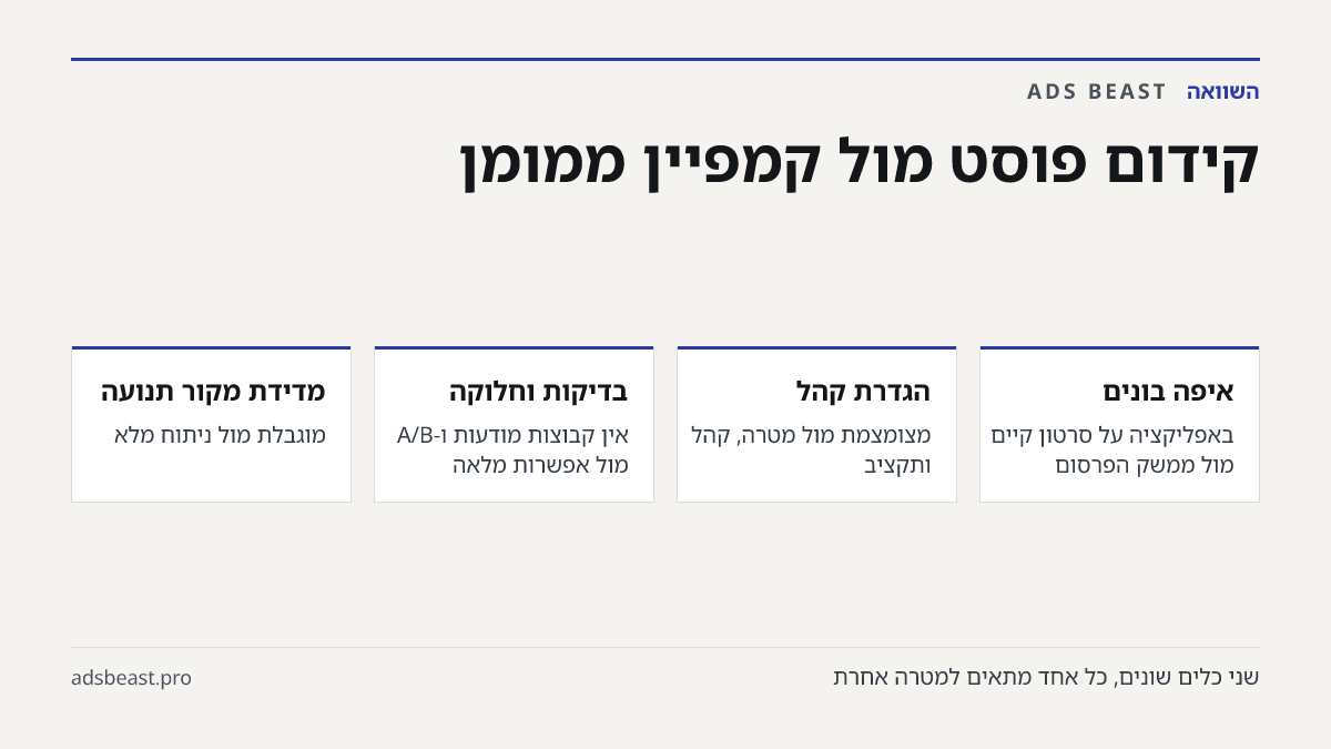 קידום פוסט מול קמפיין ממומן. איפה בונים: באפליקציה על סרטון קיים מול ממשק הפרסום; הגדרת קהל: מצומצמת מול מטרה, קהל ותקציב; בדיקות וחלוקה: אין קבוצות מודעות ו-A/B מול אפשרות מלאה; מדידת מקור תנועה: מוגבלת מול ניתוח מלא; למי מתאים: חשיפה מהירה מול עסק שמודד עלות ללקוח