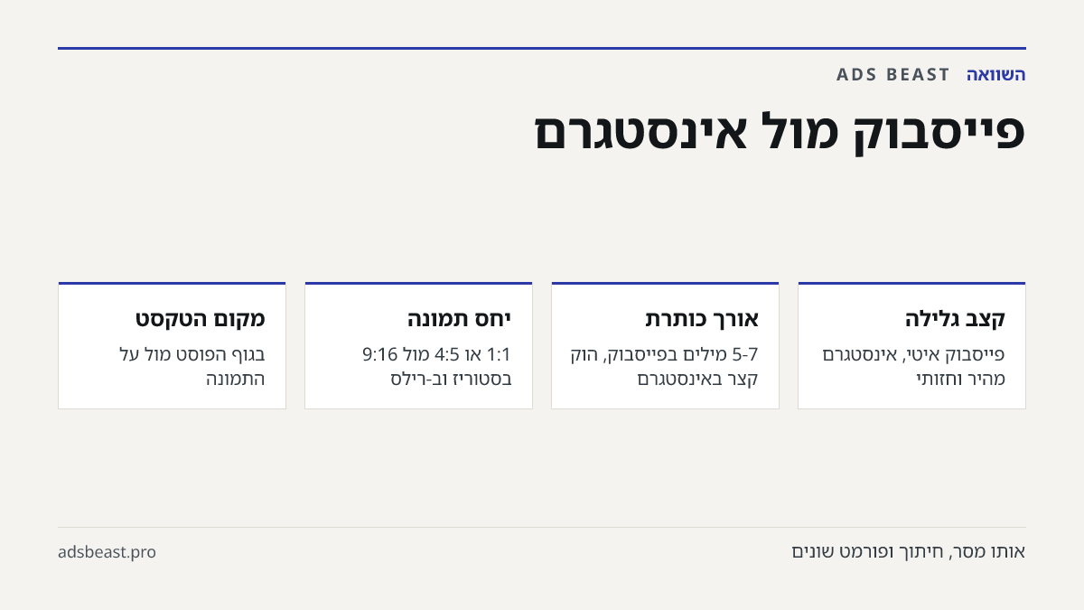 פייסבוק מול אינסטגרם. קצב גלילה: פייסבוק איטי, אינסטגרם מהיר וחזותי; אורך כותרת: 5-7 מילים בפייסבוק, הוק קצר באינסטגרם; יחס תמונה: 1:1 או 4:5 מול 9:16 בסטוריז וב-רילס; מקום הטקסט: בגוף הפוסט מול על התמונה