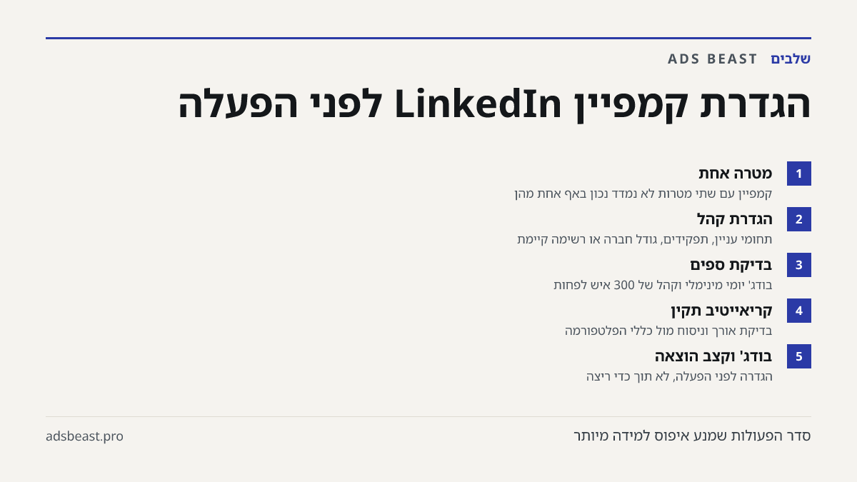 הגדרת קמפיין LinkedIn לפני הפעלה. מטרה אחת: קמפיין עם שתי מטרות לא נמדד נכון באף אחת מהן; הגדרת קהל: תחומי עניין, תפקידים, גודל חברה או רשימה קיימת; בדיקת ספים: בודג' יומי מינימלי וקהל של 300 איש לפחות; קריאייטיב תקין: בדיקת אורך וניסוח מול כללי הפלטפורמה; בודג' וקצב הוצאה: הגדרה לפני הפעלה, לא תוך 