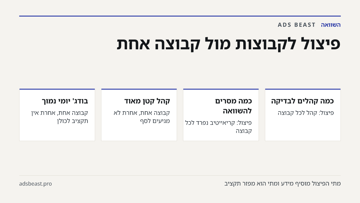 פיצול לקבוצות מול קבוצה אחת. כמה קהלים לבדיקה: פיצול: קהל לכל קבוצה; כמה מסרים להשוואה: פיצול: קריאייטיב נפרד לכל קבוצה; קהל קטן מאוד: קבוצה אחת, אחרת לא מגיעים לסף; בודג' יומי נמוך: קבוצה אחת, אחרת אין תקציב לכולן