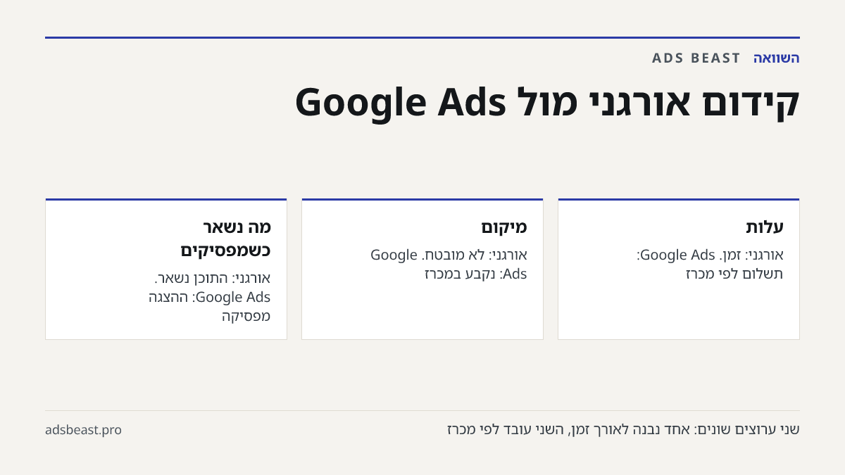 קידום אורגני מול Google Ads. עלות: אורגני: זמן. Google Ads: תשלום לפי מכרז; מיקום: אורגני: לא מובטח. Google Ads: נקבע במכרז; מה נשאר כשמפסיקים: אורגני: התוכן נשאר. Google Ads: ההצגה מפסיקה