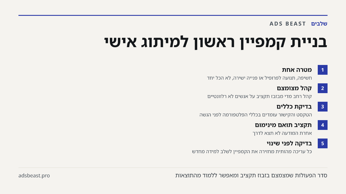בניית קמפיין ראשון למיתוג אישי. מטרה אחת: חשיפה, תנועה לפרופיל או פנייה ישירה, לא הכל יחד; קהל מצומצם: קהל רחב מדי מבזבז תקציב על אנשים לא רלוונטיים; בדיקת כללים: הטקסט והקישור עומדים בכללי הפלטפורמה לפני הגשה; תקציב תואם מינימום: אחרת המודעה לא תצא לדרך; בדיקה לפני שינוי: כל עריכה מהותית מחזירה את 