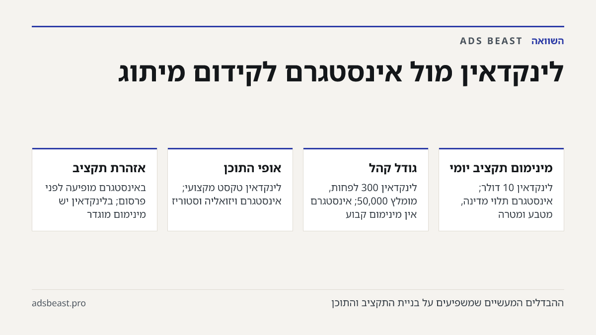 לינקדאין מול אינסטגרם לקידום מיתוג. מינימום תקציב יומי: לינקדאין 10 דולר; אינסטגרם תלוי מדינה, מטבע ומטרה; גודל קהל: לינקדאין 300 לפחות, מומלץ 50,000; אינסטגרם אין מינימום קבוע; אופי התוכן: לינקדאין טקסט מקצועי; אינסטגרם ויזואליה וסטוריז; אזהרת תקציב: באינסטגרם מופיעה לפני פרסום; בלינקדאין יש מינימו