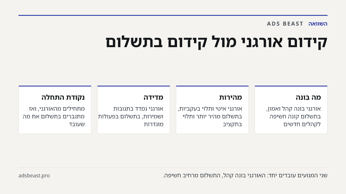 קידום אורגני מול קידום בתשלום. מה בונה: אורגני בונה קהל ואמון, בתשלום קונה חשיפה לקהלים חדשים; מהירות: אורגני איטי ותלוי בעקביות, בתשלום מהיר יותר ותלוי בתקציב; מדידה: אורגני נמדד בתגובות ושמירות, בתשלום בפעולות מוגדרות; נקודת התחלה: מתחילים מהאורגני, ואז מתגברים בתשלום את מה שעובד